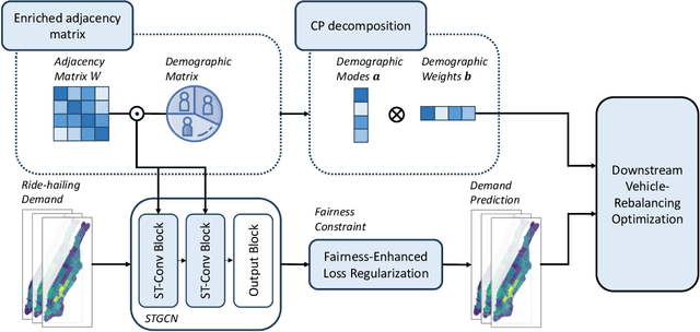 Figure 3 for Fairness-Enhancing Vehicle Rebalancing in the Ride-hailing System