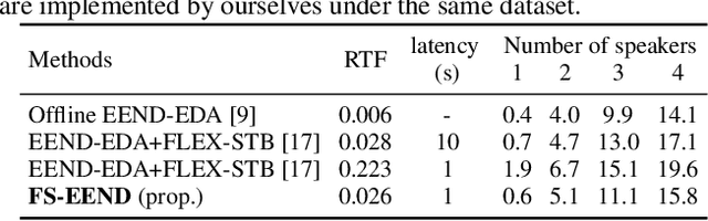 Figure 4 for Frame-wise streaming end-to-end speaker diarization with non-autoregressive self-attention-based attractors