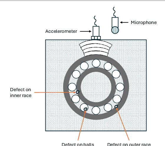 Figure 1 for Continual learning for rotating machinery fault diagnosis with cross-domain environmental and operational variations