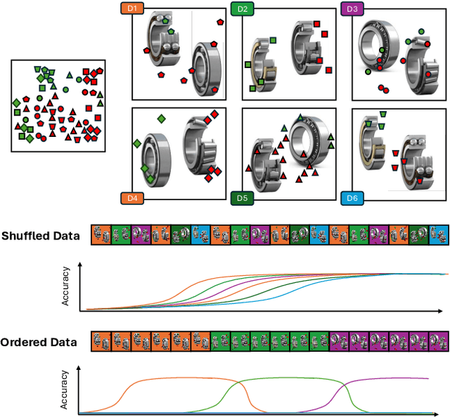 Figure 3 for Continual learning for rotating machinery fault diagnosis with cross-domain environmental and operational variations