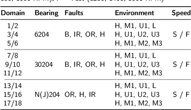 Figure 2 for Continual learning for rotating machinery fault diagnosis with cross-domain environmental and operational variations