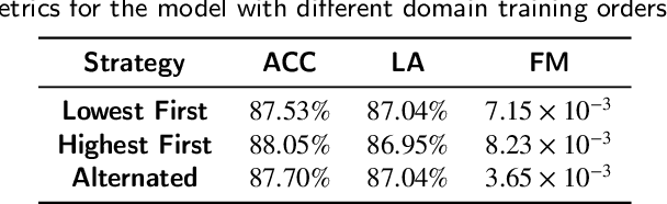 Figure 4 for Continual learning for rotating machinery fault diagnosis with cross-domain environmental and operational variations