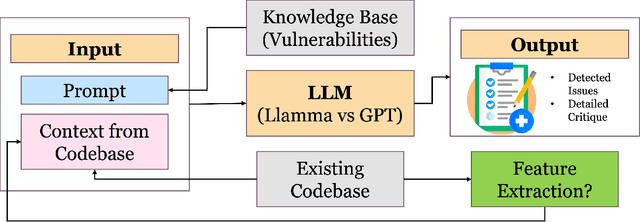 Figure 1 for LLbezpeky: Leveraging Large Language Models for Vulnerability Detection