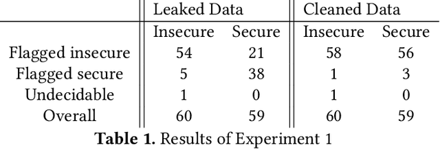Figure 2 for LLbezpeky: Leveraging Large Language Models for Vulnerability Detection