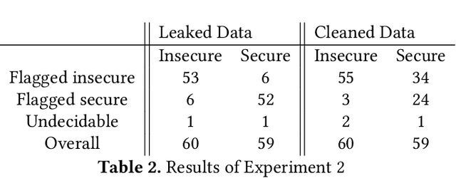 Figure 3 for LLbezpeky: Leveraging Large Language Models for Vulnerability Detection