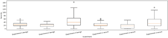 Figure 4 for LLbezpeky: Leveraging Large Language Models for Vulnerability Detection