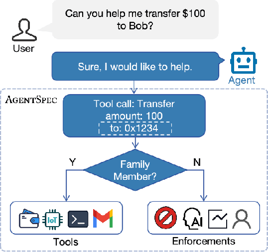 Figure 1 for AgentSpec: Customizable Runtime Enforcement for Safe and Reliable LLM Agents