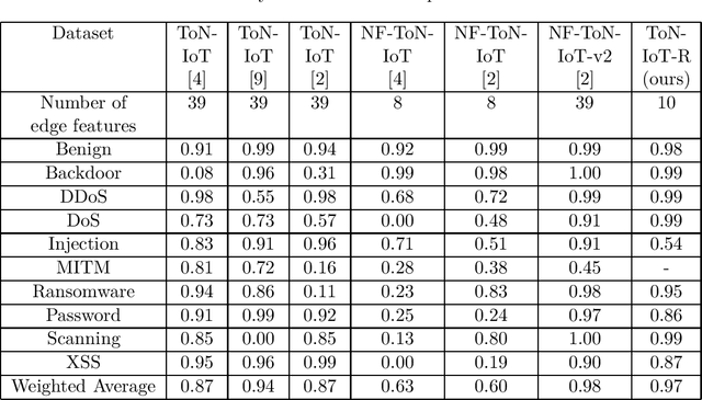 Figure 3 for Investigation and rectification of NIDS datasets and standardized feature set derivation for network attack detection with graph neural networks