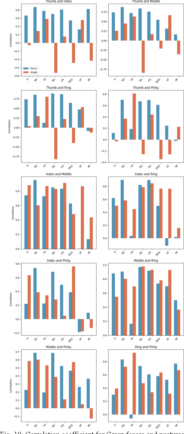 Figure 2 for Understanding Grasp Synergies during Reach-to-grasp using an Instrumented Data Glove