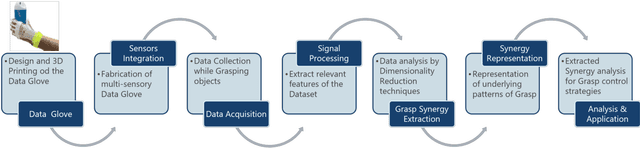 Figure 1 for Understanding Grasp Synergies during Reach-to-grasp using an Instrumented Data Glove