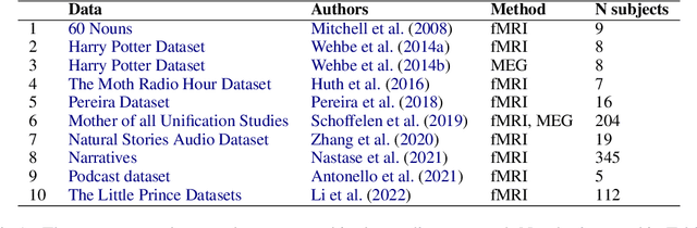 Figure 1 for Mapping Brains with Language Models: A Survey