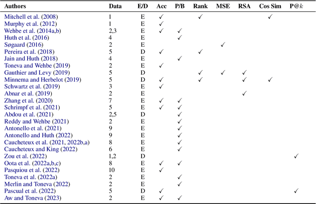 Figure 2 for Mapping Brains with Language Models: A Survey