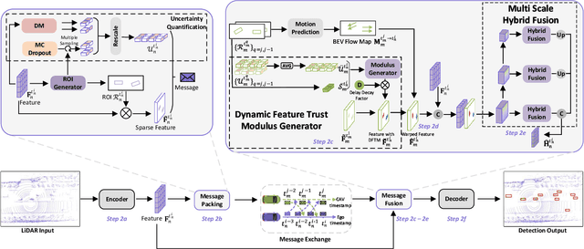 Figure 2 for CoDynTrust: Robust Asynchronous Collaborative Perception via Dynamic Feature Trust Modulus