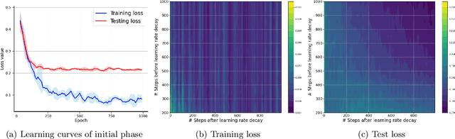Figure 1 for Understanding the Generalization Benefits of Late Learning Rate Decay