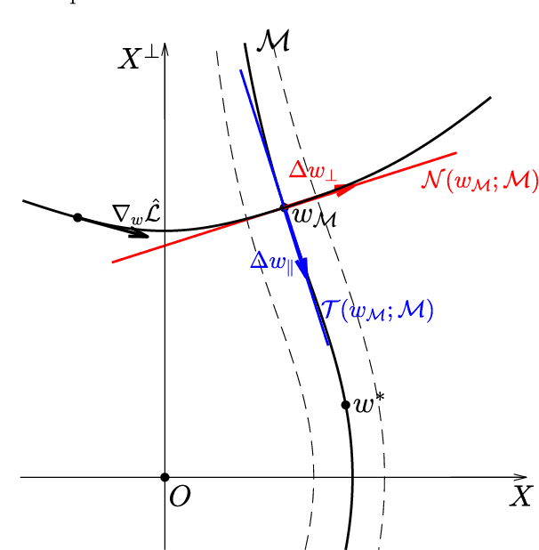 Figure 4 for Understanding the Generalization Benefits of Late Learning Rate Decay