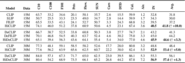 Figure 2 for HiCLIP: Contrastive Language-Image Pretraining with Hierarchy-aware Attention
