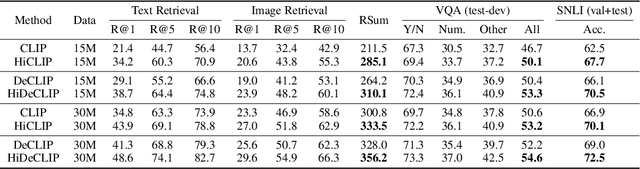 Figure 4 for HiCLIP: Contrastive Language-Image Pretraining with Hierarchy-aware Attention