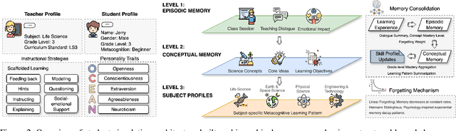 Figure 3 for The Imperfect Learner: Incorporating Developmental Trajectories in Memory-based Student Simulation