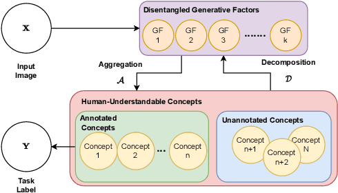 Figure 1 for CoLiDR: Concept Learning using Aggregated Disentangled Representations