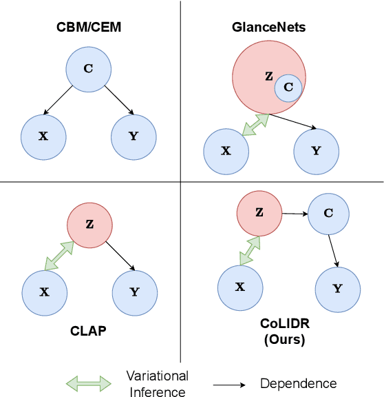Figure 3 for CoLiDR: Concept Learning using Aggregated Disentangled Representations
