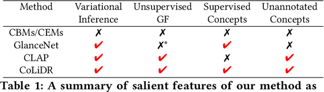 Figure 2 for CoLiDR: Concept Learning using Aggregated Disentangled Representations