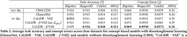Figure 4 for CoLiDR: Concept Learning using Aggregated Disentangled Representations