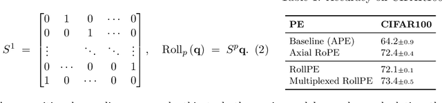 Figure 1 for Do traveling waves make good positional encodings?