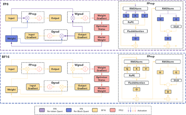 Figure 3 for InfiR2: A Comprehensive FP8 Training Recipe for Reasoning-Enhanced Language Models