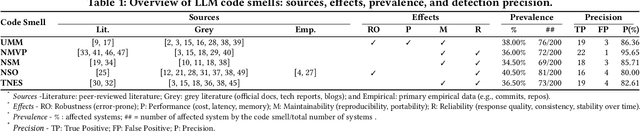 Figure 1 for Specification and Detection of LLM Code Smells