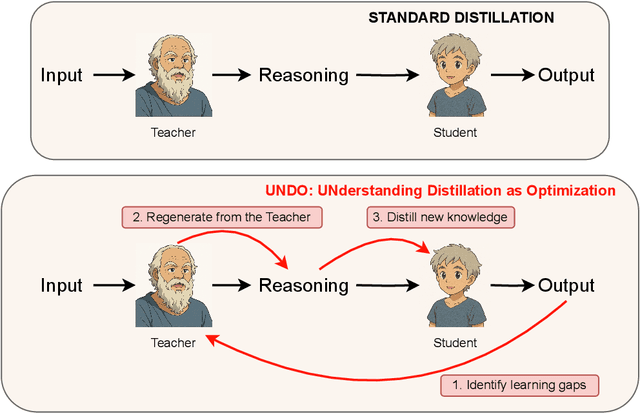 Figure 1 for UNDO: Understanding Distillation as Optimization