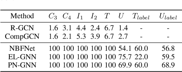 Figure 2 for Enhancing Logical Expressiveness in Graph Neural Networks via Path-Neighbor Aggregation