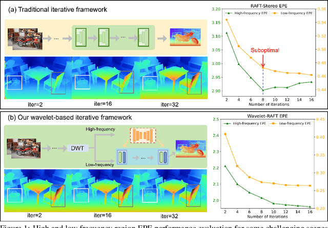 Figure 1 for A Wavelet-based Stereo Matching Framework for Solving Frequency Convergence Inconsistency
