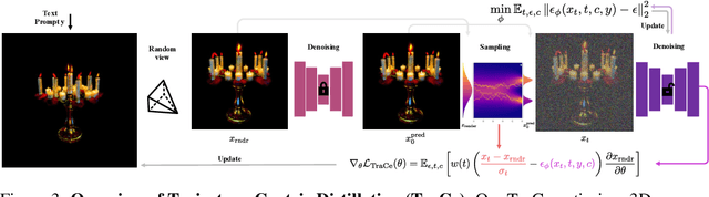 Figure 4 for Walking the Schrödinger Bridge: A Direct Trajectory for Text-to-3D Generation
