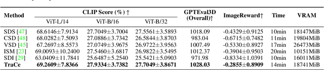 Figure 1 for Walking the Schrödinger Bridge: A Direct Trajectory for Text-to-3D Generation
