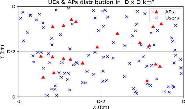 Figure 1 for Robust Learning-Based Sparse Recovery for Device Activity Detection in Grant-Free Random Access Cell-Free Massive MIMO: Enhancing Resilience to Impairments