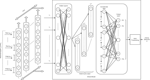 Figure 2 for Robust Learning-Based Sparse Recovery for Device Activity Detection in Grant-Free Random Access Cell-Free Massive MIMO: Enhancing Resilience to Impairments