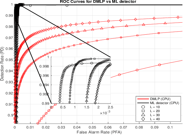 Figure 3 for Robust Learning-Based Sparse Recovery for Device Activity Detection in Grant-Free Random Access Cell-Free Massive MIMO: Enhancing Resilience to Impairments