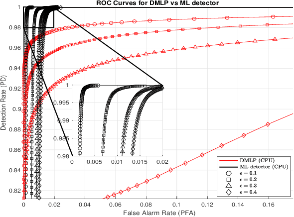 Figure 4 for Robust Learning-Based Sparse Recovery for Device Activity Detection in Grant-Free Random Access Cell-Free Massive MIMO: Enhancing Resilience to Impairments