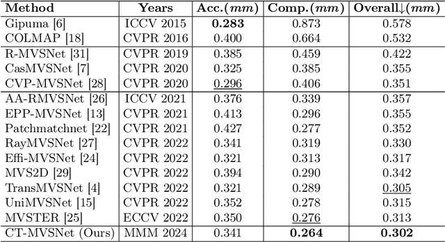 Figure 2 for CT-MVSNet: Efficient Multi-View Stereo with Cross-scale Transformer