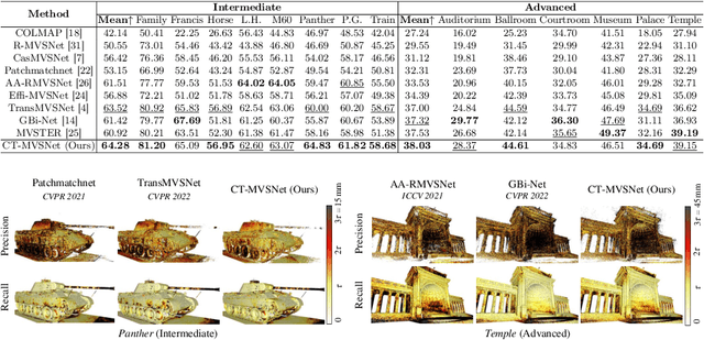 Figure 4 for CT-MVSNet: Efficient Multi-View Stereo with Cross-scale Transformer