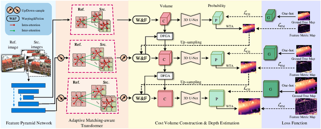 Figure 1 for CT-MVSNet: Efficient Multi-View Stereo with Cross-scale Transformer