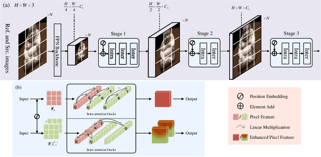 Figure 3 for CT-MVSNet: Efficient Multi-View Stereo with Cross-scale Transformer