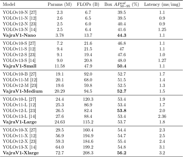 Figure 1 for VajraV1 -- The most accurate Real Time Object Detector of the YOLO family