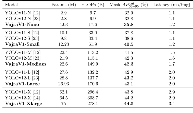 Figure 3 for VajraV1 -- The most accurate Real Time Object Detector of the YOLO family