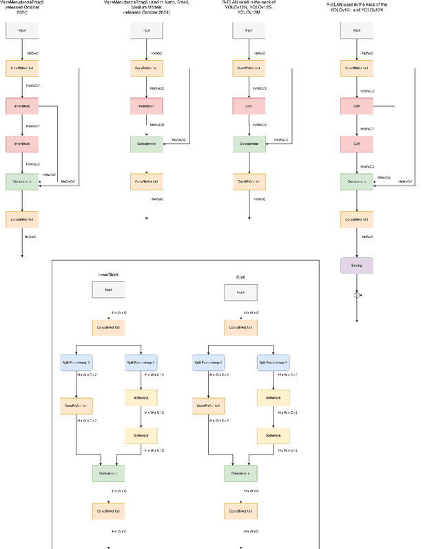 Figure 2 for VajraV1 -- The most accurate Real Time Object Detector of the YOLO family
