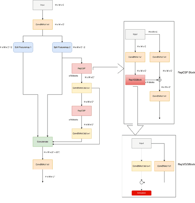 Figure 4 for VajraV1 -- The most accurate Real Time Object Detector of the YOLO family