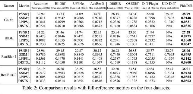 Figure 4 for FideDiff: Efficient Diffusion Model for High-Fidelity Image Motion Deblurring