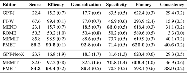 Figure 2 for PMET: Precise Model Editing in a Transformer