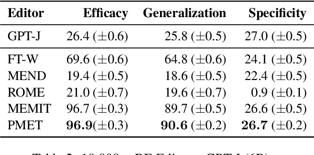 Figure 4 for PMET: Precise Model Editing in a Transformer
