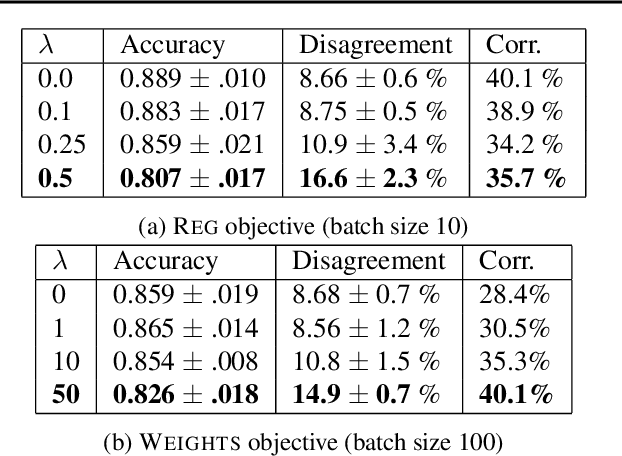 Figure 2 for Dissenting Explanations: Leveraging Disagreement to Reduce Model Overreliance